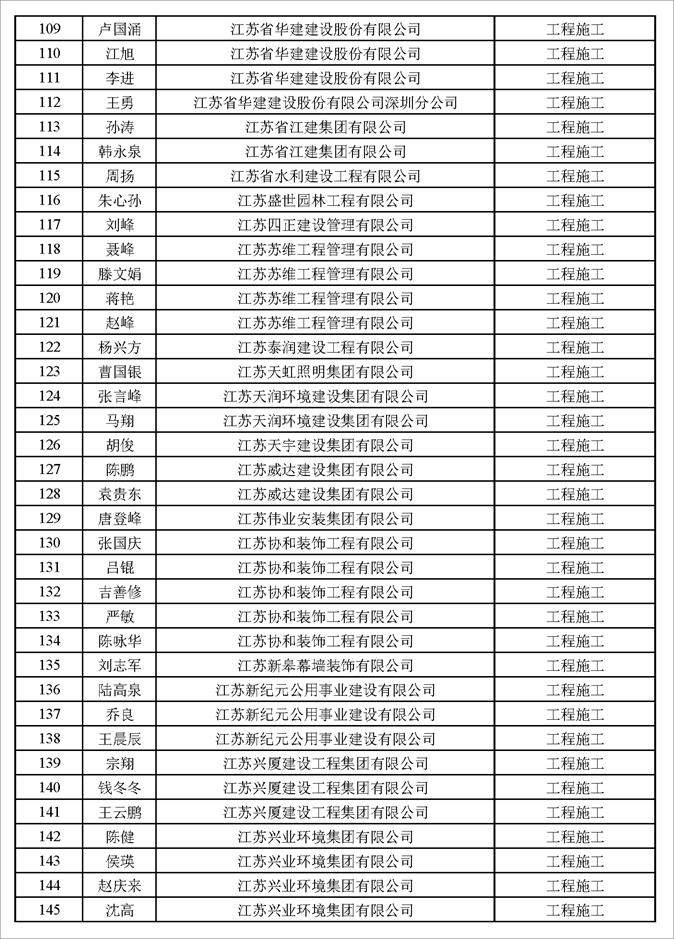 揚州市建設工程專業高級職稱評審結果通過人員名單公示