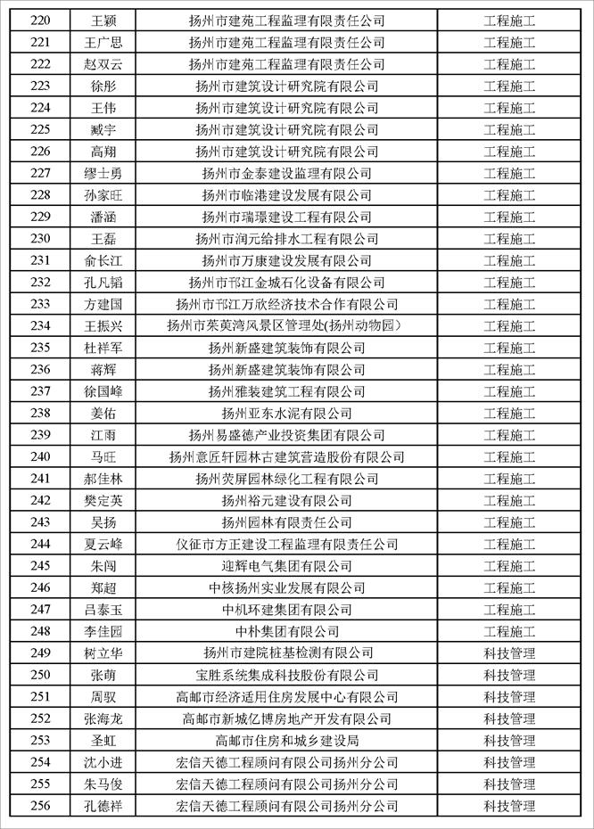 揚州市建設工程專業高級職稱評審結果通過人員名單公示