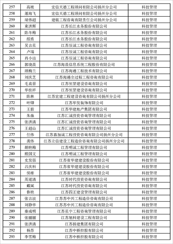 揚州市建設工程專業高級職稱評審結果通過人員名單公示