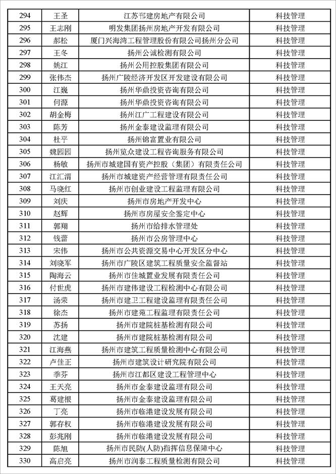 揚州市建設工程專業高級職稱評審結果通過人員名單公示