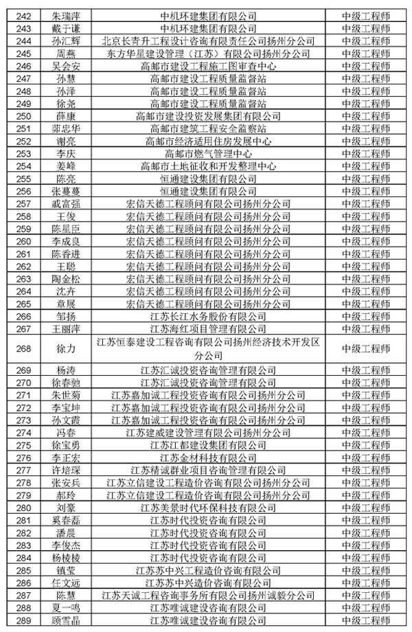 2022年揚州市建設工程師中級職稱評審結果通過人員名單公示