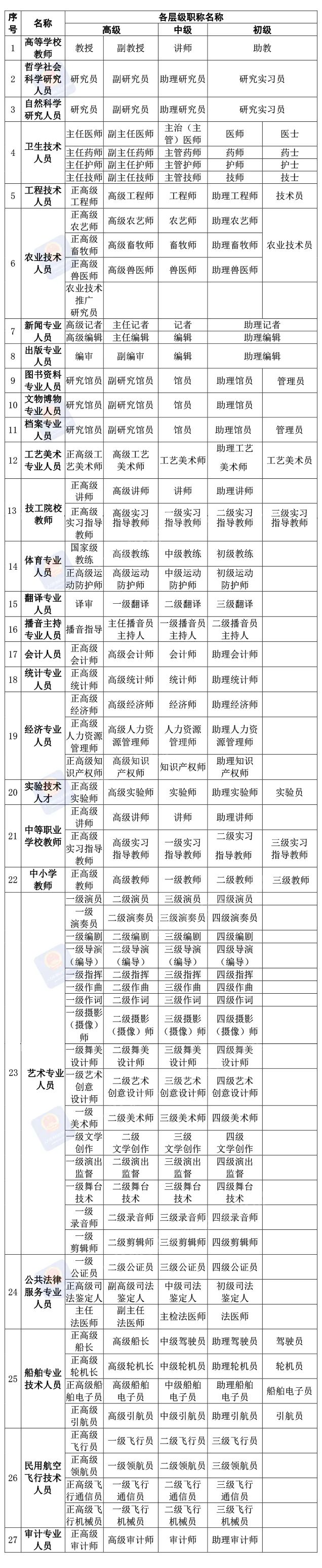 國內職稱專業類型及各層級職稱名稱一覽表