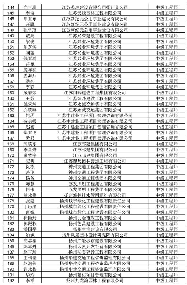 2022年揚州市建設工程師中級職稱評審結果人員名單公示