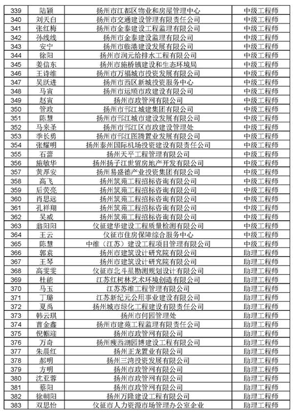 2022年揚州市建設工程初級助理工程師職稱評審結果公示