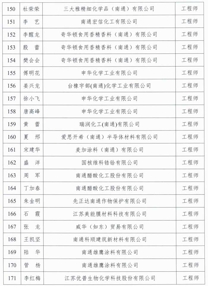 2023年南通市石油化工工程中級工程師職稱評審結果公示