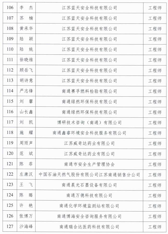 2023年南通市石油化工工程中級工程師職稱評審結果公示