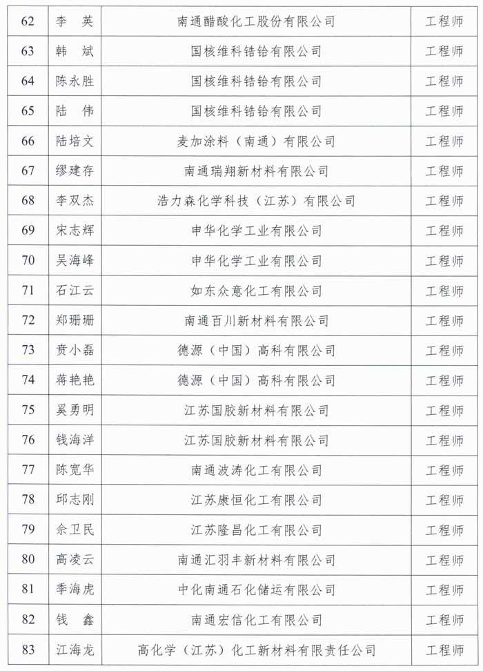 2023年南通市石油化工中級工程師職稱評審結果公示